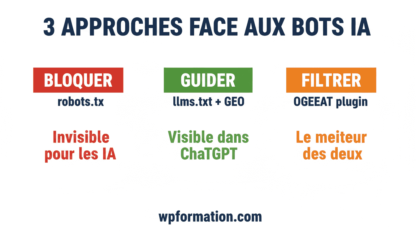 Schéma décisionnel : 3 approches face aux bots IA WordPress, bloquer, guider ou filtrer
