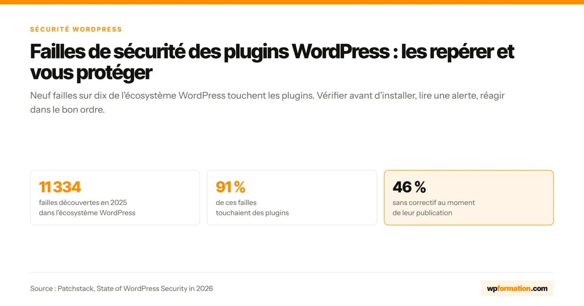 Failles de sécurité des plugins WordPress en 2025 selon Patchstack, 11 334 failles dont 91 % dans les plugins