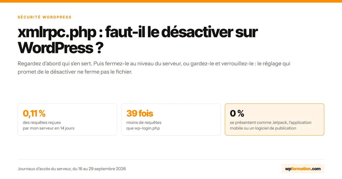 xmlrpc.php sur WordPress : 0,11 % des requêtes reçues par le serveur, 39 fois moins que wp-login.php