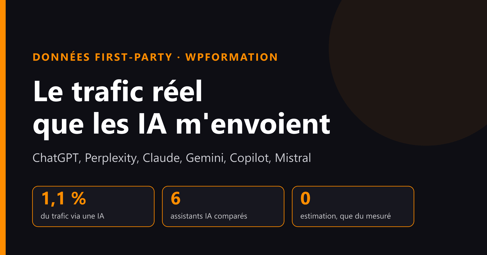 Le trafic réel envoyé par les IA à un site WordPress : 1,1 % du trafic, 6 assistants comparés, aucune estimation