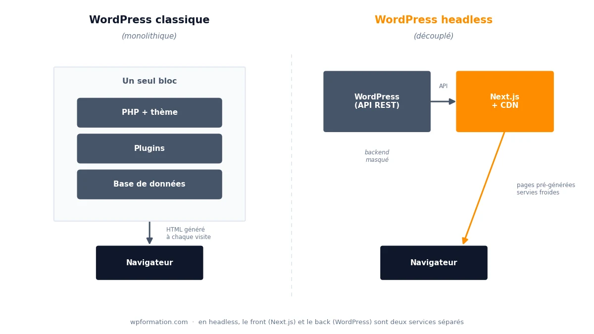 Architecture WordPress classique comparée à un WordPress headless avec Next.js et CDN