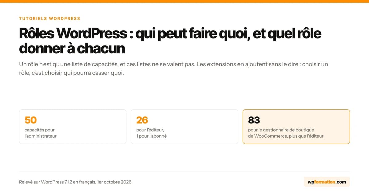 Rôles WordPress : qui peut faire quoi, et quel rôle donner à chacun, capacités relevées sur WordPress 7.1.2