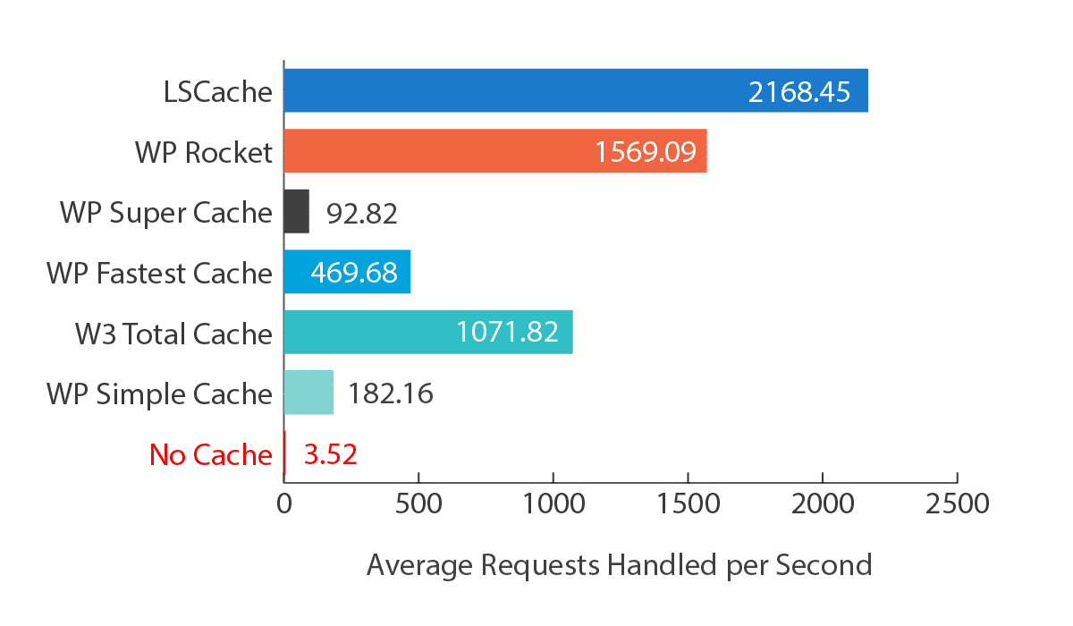 Litespeed Cache plus performant que WPRocket ?