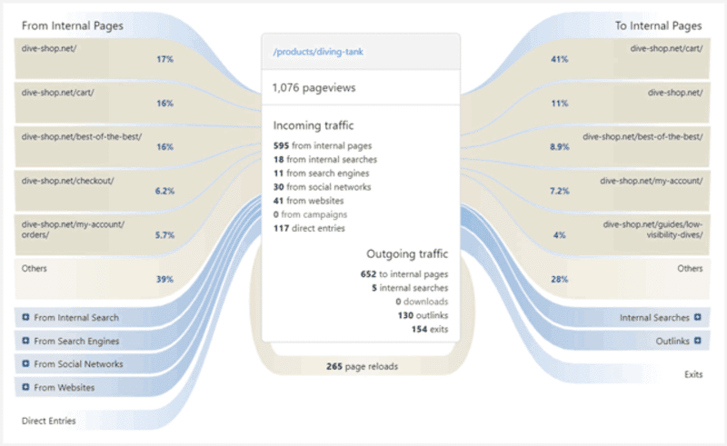 matomo comportement des visiteurs