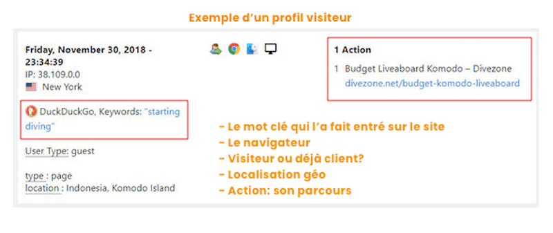 profil utilisateur matomo