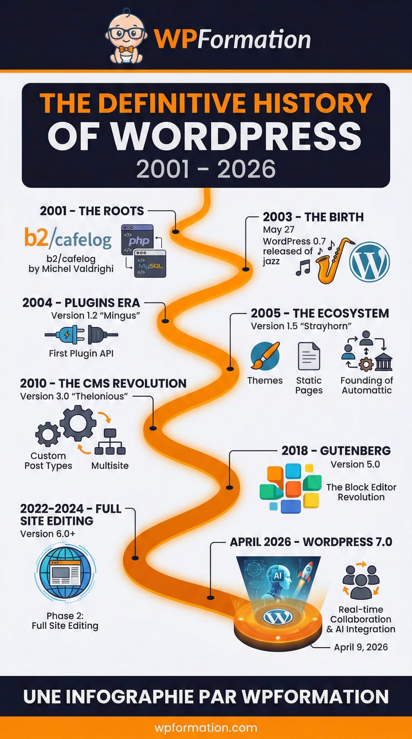 Infographie chronologique de l'histoire de WordPress de 2001 à 2026 par WPFormation