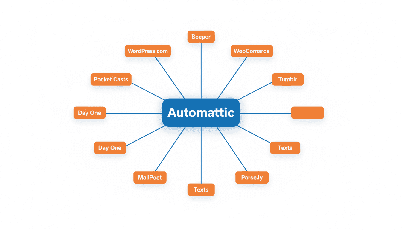 Schéma des acquisitions d'Automattic : WooCommerce, Tumblr, MailPoet, Pocket Casts, Day One, Parse.ly, Beeper, WPAI