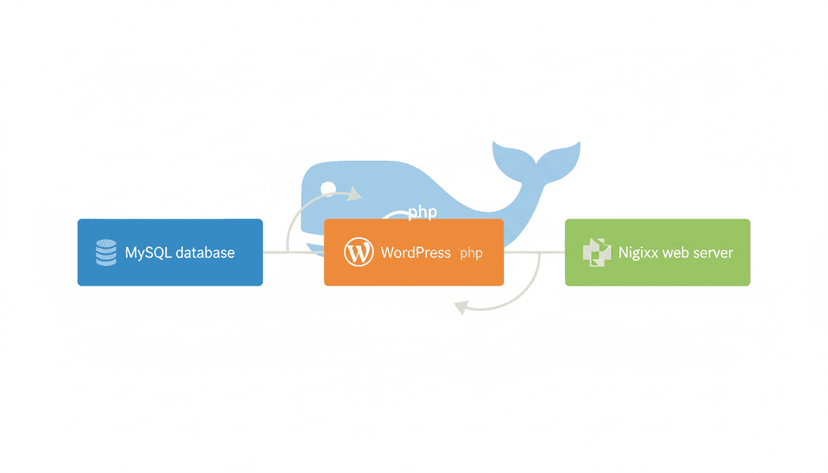 Architecture Docker pour WordPress avec conteneurs MySQL, PHP et Nginx