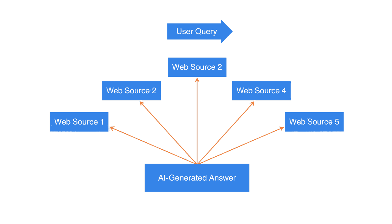 Comment Google construit ses AI Overviews : le mécanisme de query fan-out