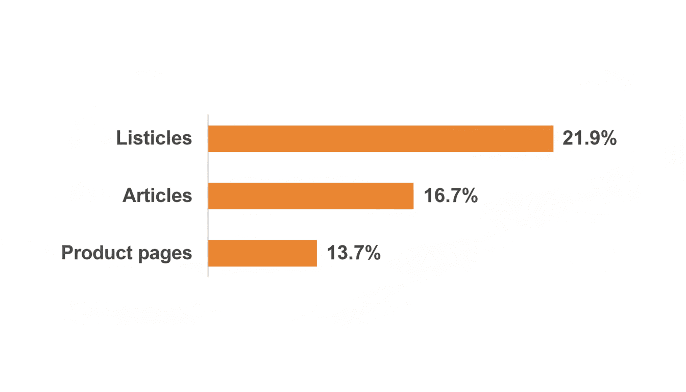 Graphique des 3 types de contenu les plus cités par les IA : listicles 21,9%, articles 16,7%, pages produit 13,7%