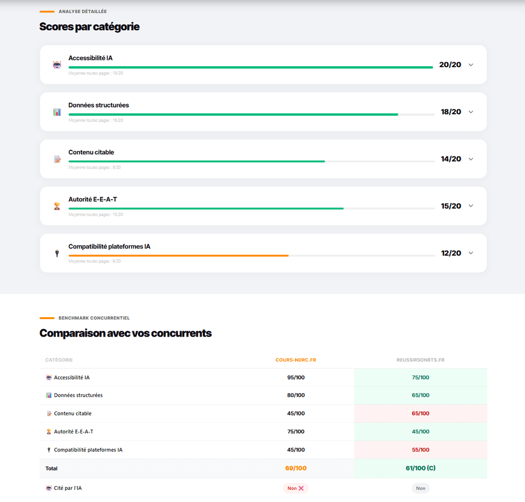 Rapport GEO Expert : scores par catégorie et comparaison avec les concurrents