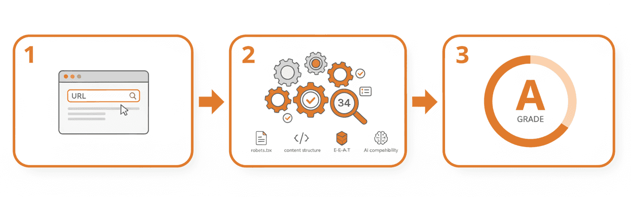Les 3 étapes du Score GEO : entrer l'URL, analyse de 34 critères, résultat avec grade
