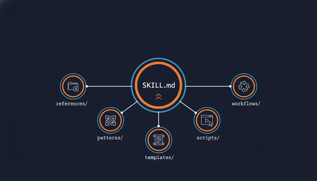 Architecture du skill claude-skill-astra-spectra : SKILL.md central et cinq dossiers satellites (références, patterns, templates, scripts, workflows)
