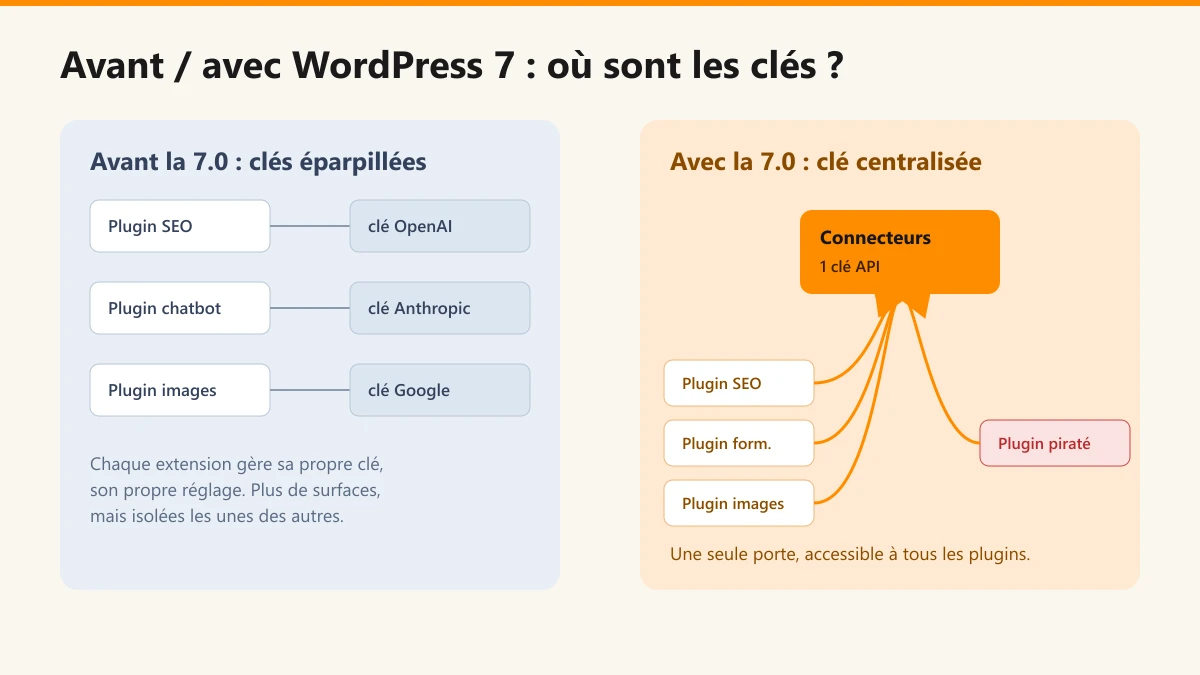 Avant WordPress 7 chaque plugin gère sa propre clé API ; avec WordPress 7 une clé unique centralisée est accessible à tous les plugins