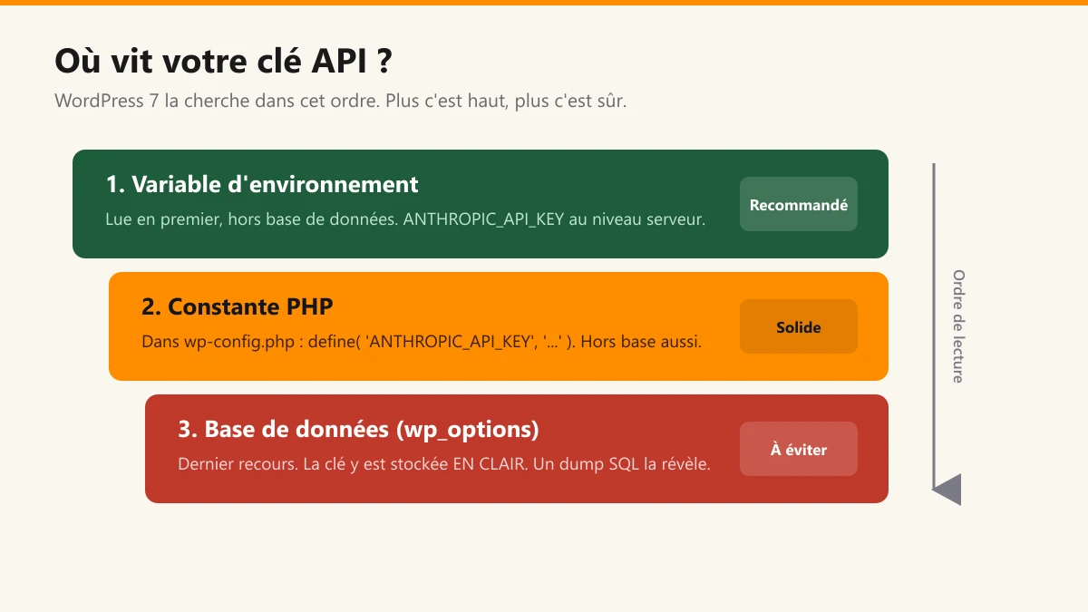 Ordre de lecture de la clé API par WordPress 7 : variable d'environnement recommandée, constante PHP, base de données en clair à éviter
