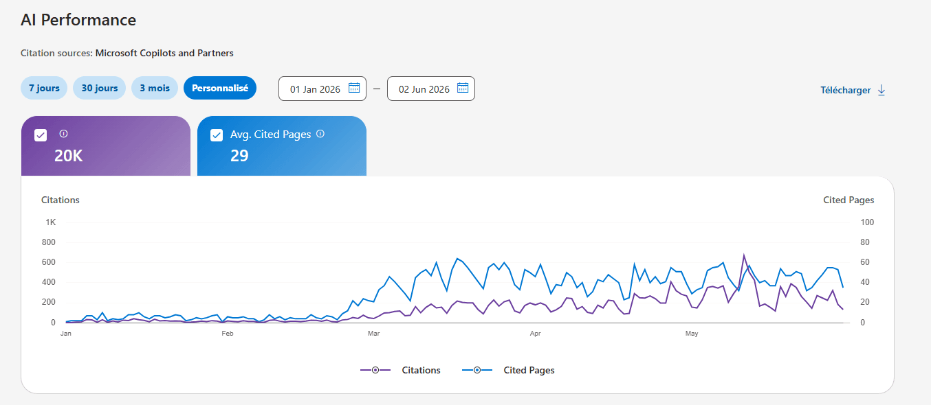 Courbe AI Performance de Bing Webmaster Tools pour wpformation.com du 1er janvier au 2 juin 2026, environ 20 000 citations Copilot en forte hausse depuis mars