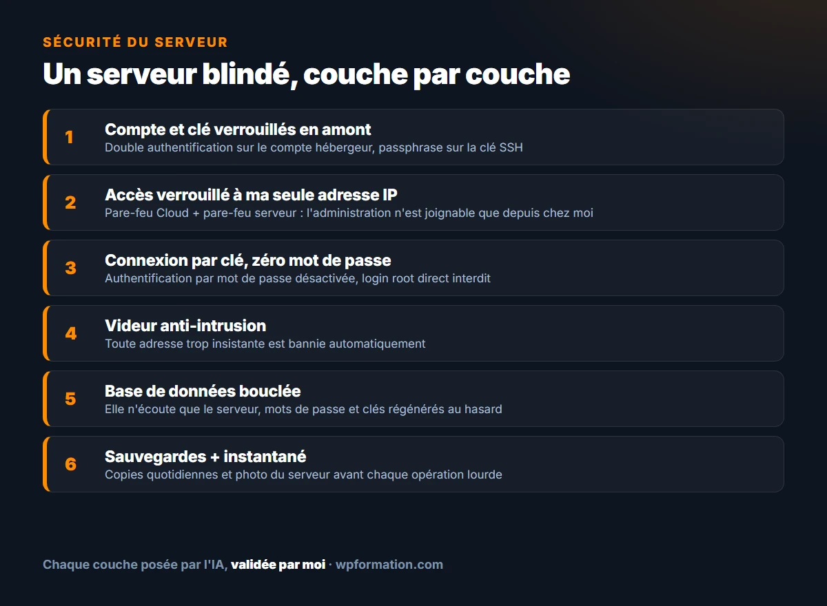 Les six couches de sécurité d'un serveur WordPress administré par une IA, du compte verrouillé aux sauvegardes