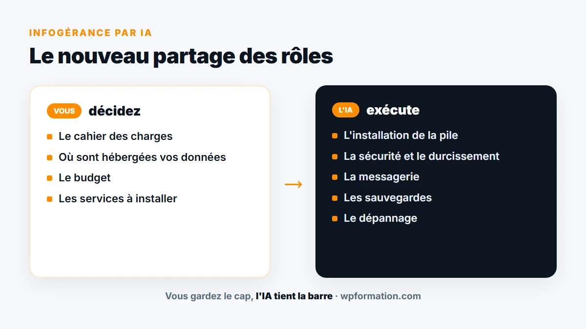 Le partage des rôles entre l'humain qui décide et l'IA qui exécute l'administration du serveur