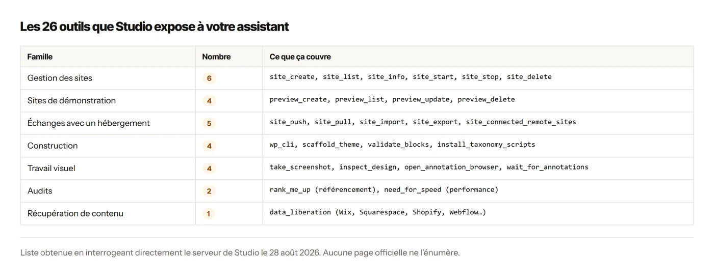 Les 26 outils de Studio 1.19 classés par famille : sites, démonstrations, hébergement, construction, audits.