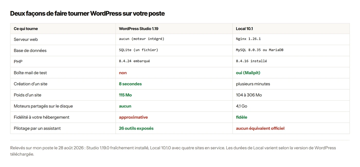 Tableau comparant Studio et Local sur le serveur, la base, PHP, le poids disque et la fidélité.