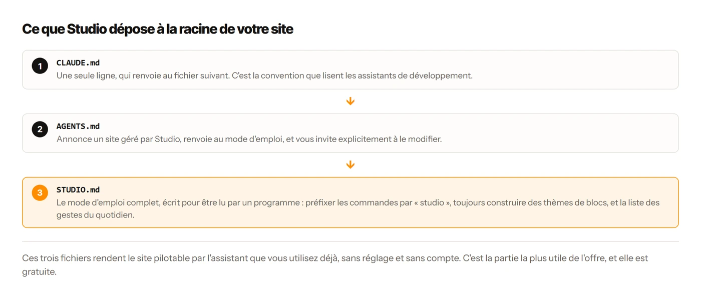 Chaîne des trois fichiers déposés par Studio à la racine du site : CLAUDE.md, AGENTS.md et STUDIO.md.