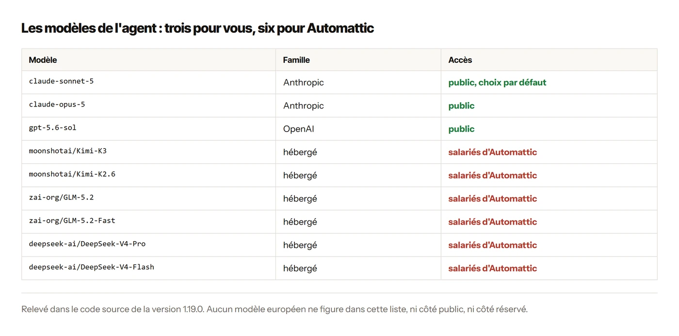 Les neuf modèles déclarés dans le code de Studio 1.19 : trois publics, six réservés aux salariés d'Automattic.