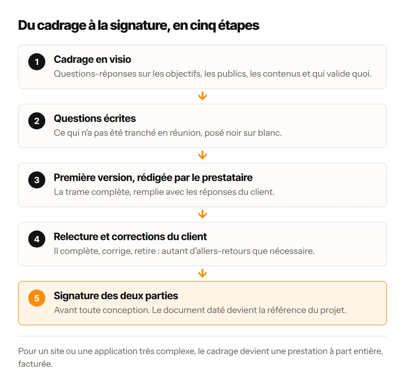 Les cinq étapes d'un cahier des charges de site web, du cadrage en visio à la signature du client et du prestataire