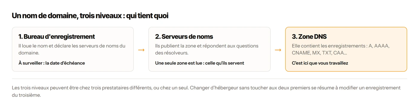 Schéma des trois niveaux d'un nom de domaine : bureau d'enregistrement, serveurs de noms, zone et enregistrement DNS