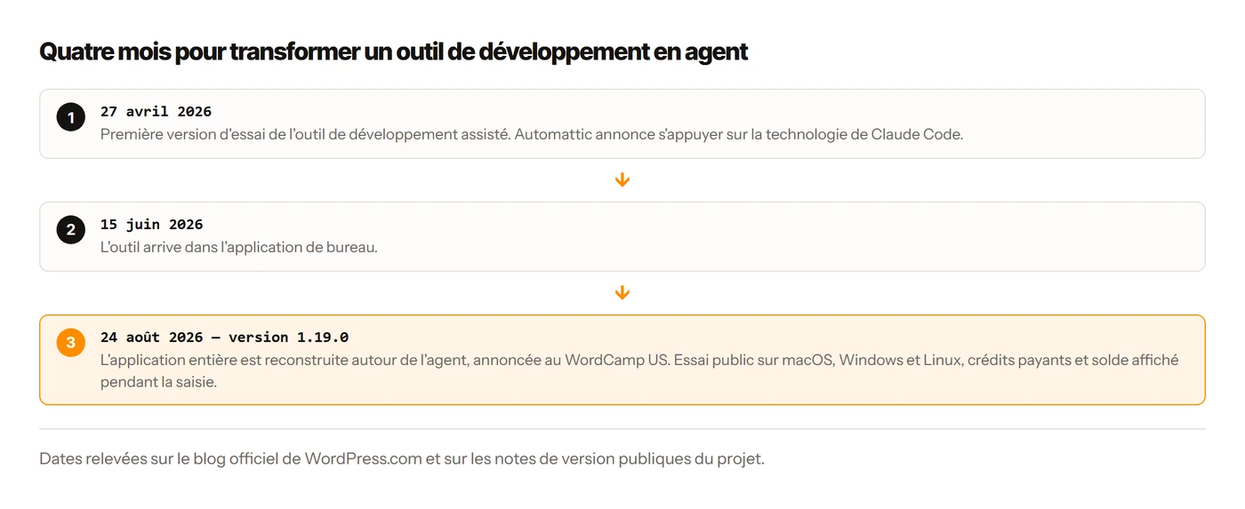 Chronologie de Studio : essai le 27 avril, bureau le 15 juin, refonte agentique le 24 août 2026.