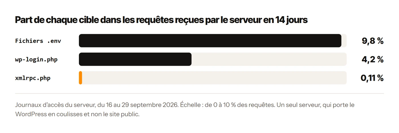 Part de xmlrpc.php, de wp-login.php et des fichiers .env dans les requêtes reçues par mon serveur en 14 jours