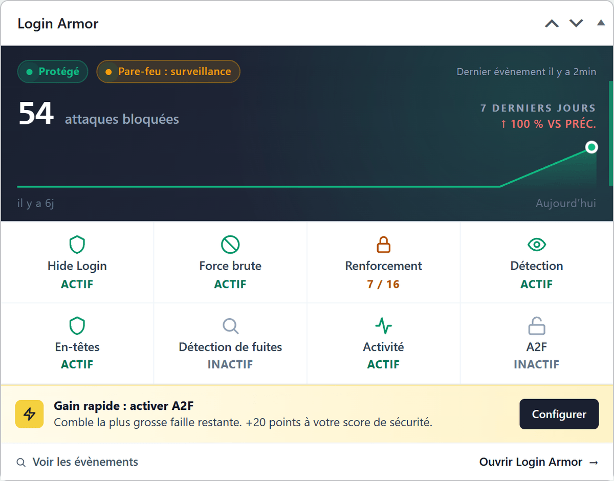 Widget Login Armor 2.8.1 sur le tableau de bord WordPress : statut, attaques bloquées sur 7 jours, état des modules et gain rapide