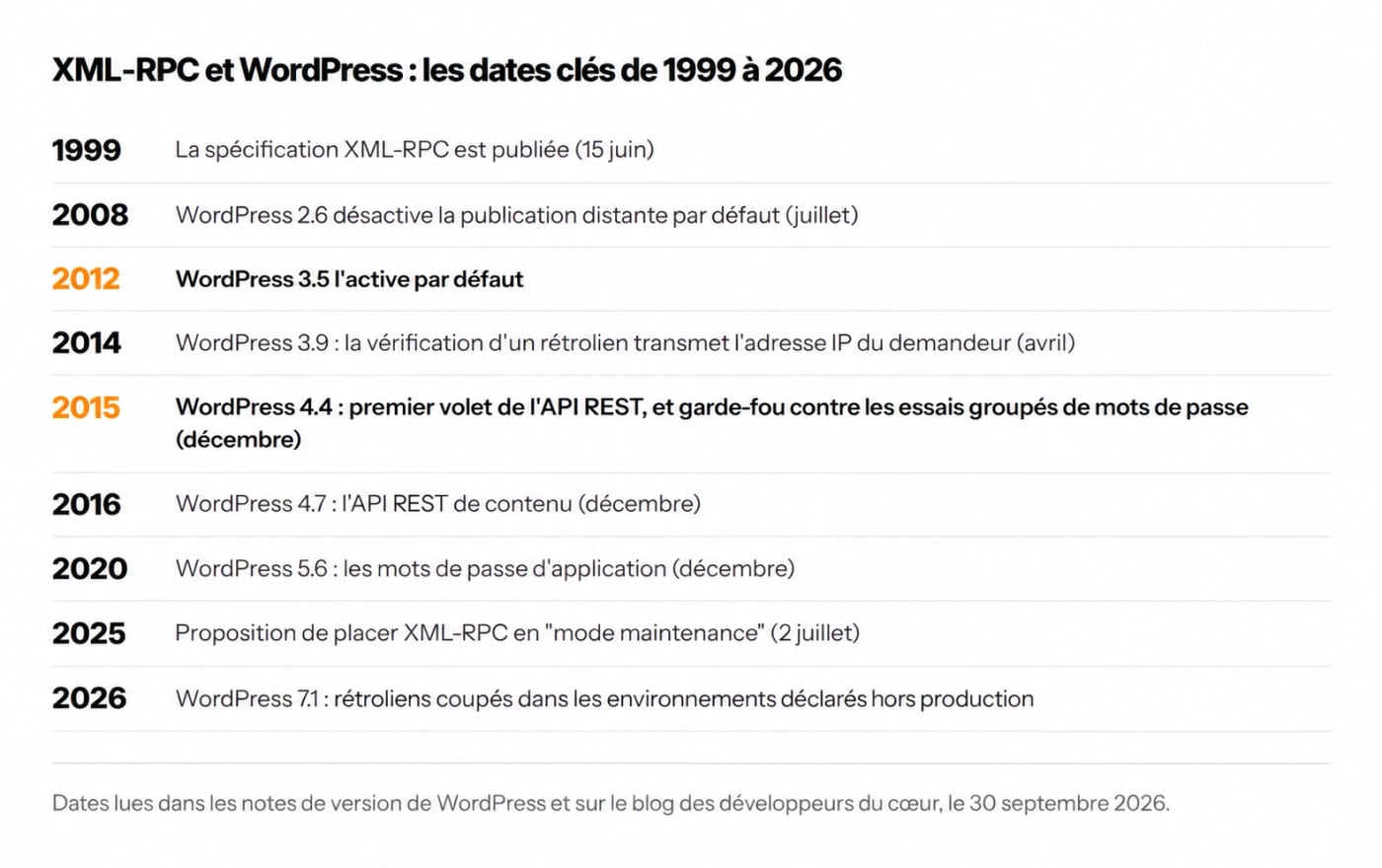 Frise XML-RPC et WordPress, de la spécification de 1999 à WordPress 7.1 en 2026