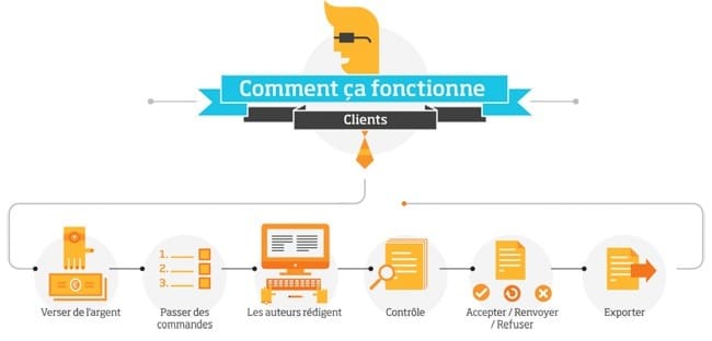 Textbroker-fonctionnement Textbroker-fonctionnement