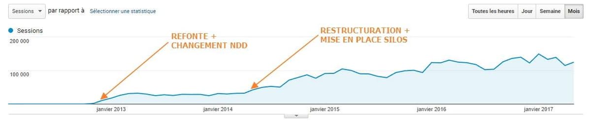 refonte structure silos chrono