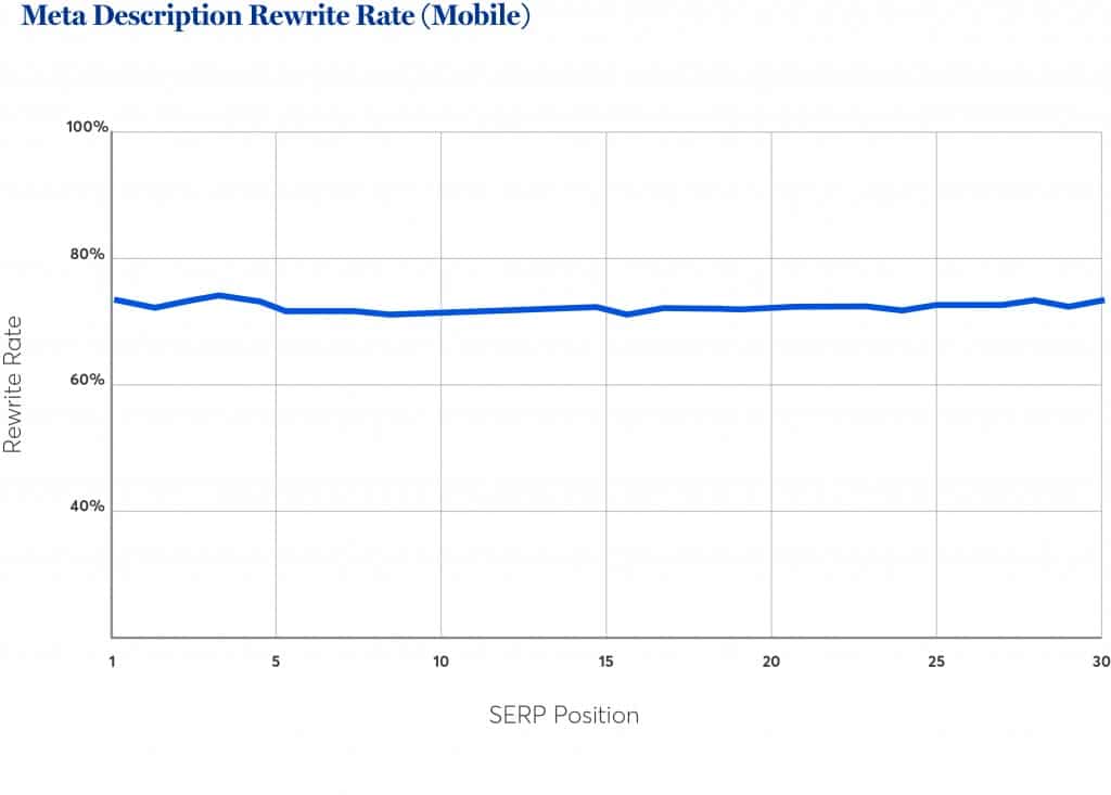 Taux De Reecriture Meta Description Mobile