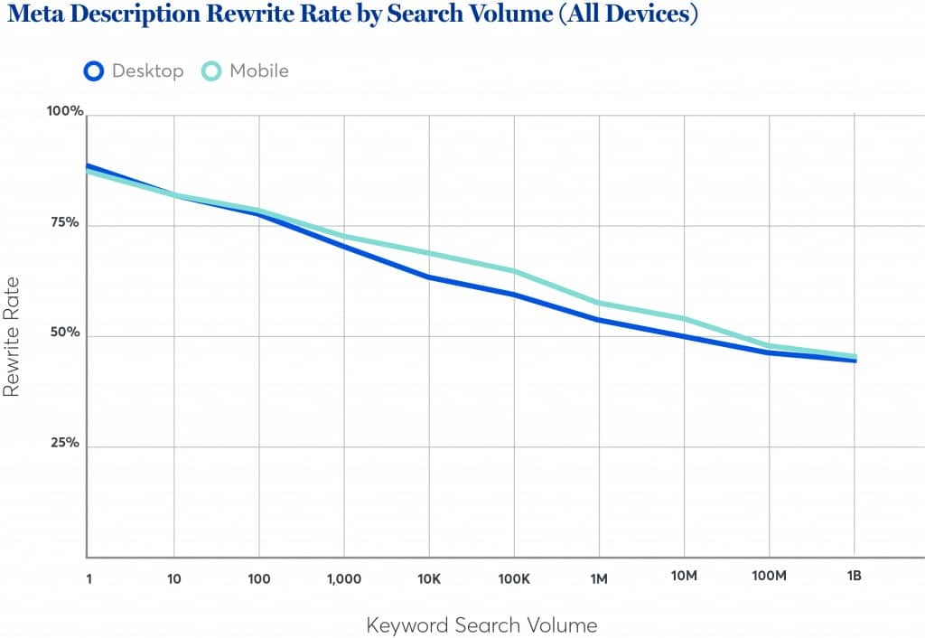 Taux De Reecriture Meta Description Par Volume De Recherche