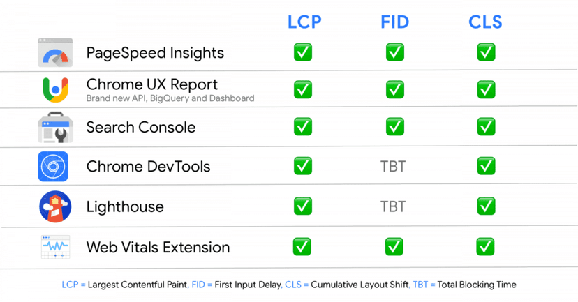 core web vitals 6 outils