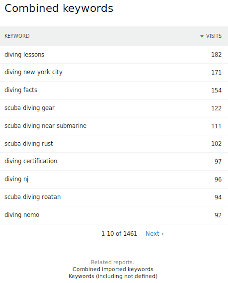 les mots clés matomo