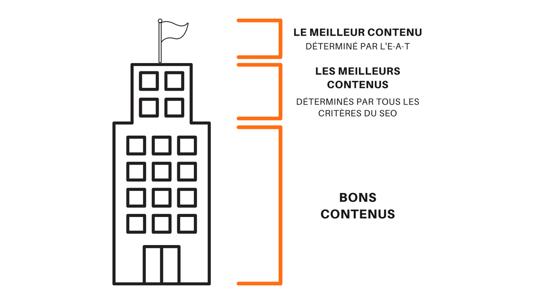 L'E-E-A-T départage les sites qui sont déjà bien optimisés pour le SEO