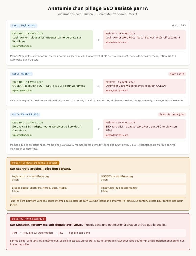 Schéma comparatif anatomie d'un pillage SEO assisté par IA, trois articles WPFormation réécrits par un confrère freelance dans une fenêtre de 24 heures