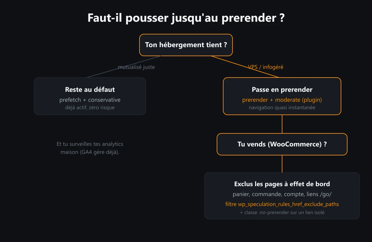 Arbre de décision pour activer le prerender sous WordPress selon l'hébergement et la présence d'une boutique WooCommerce