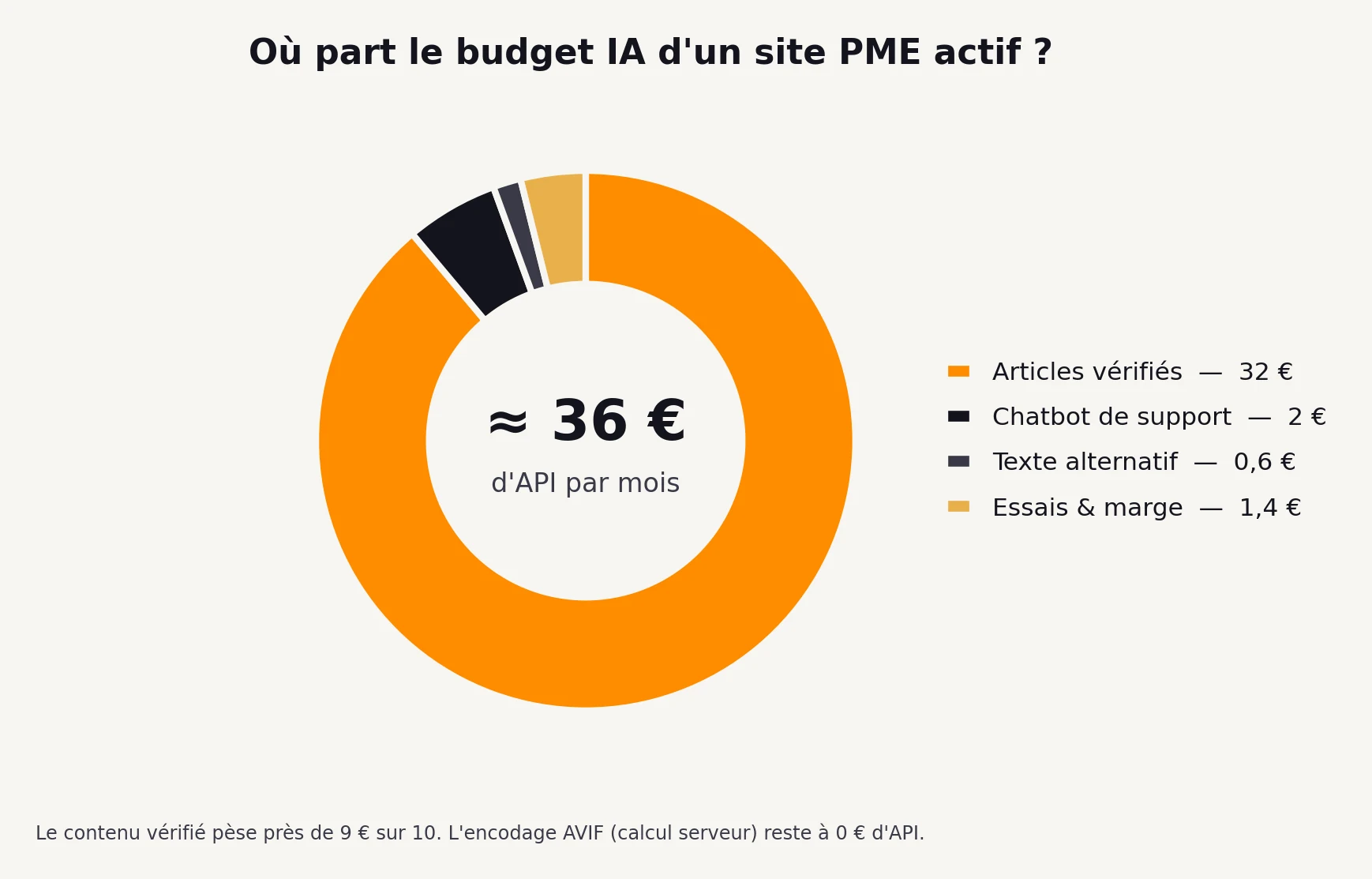 Diagramme de la répartition d'un scénario de budget IA mensuel sur WordPress