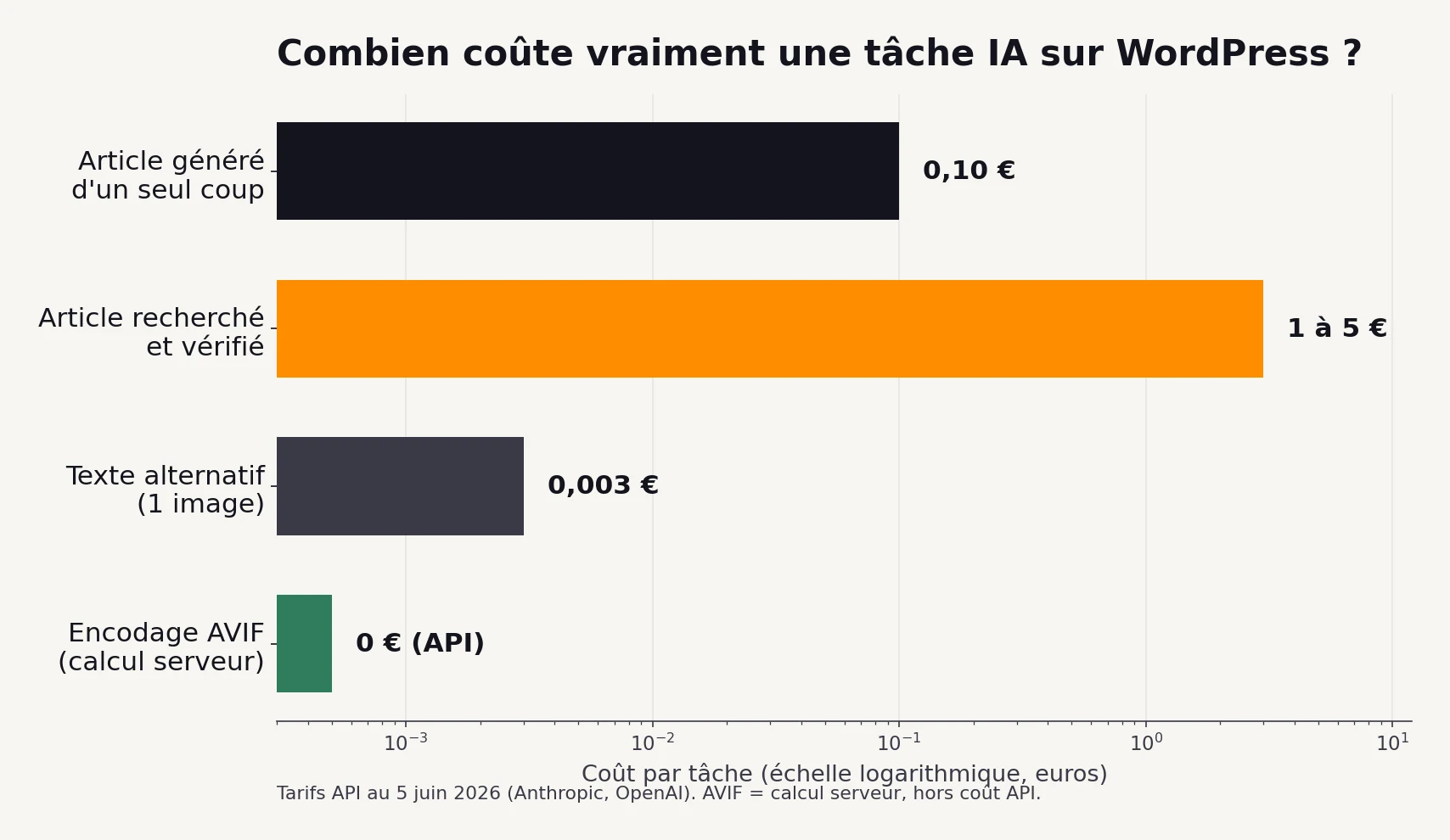 Graphique du coût par tâche IA sur WordPress : article, texte alternatif, encodage AVIF