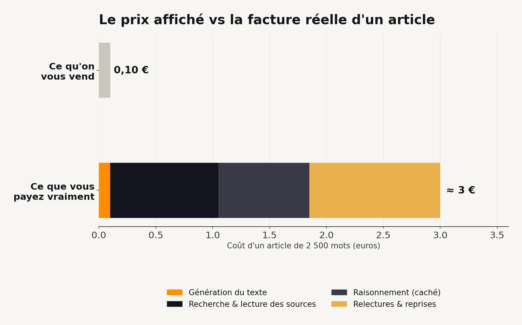 Graphique comparant le prix affiché d'un article IA et sa facture réelle décomposée