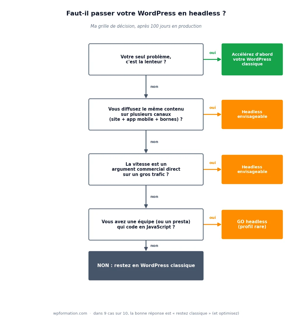 Arbre de décision : faut-il passer son site WordPress en headless, quatre questions et leurs réponses
