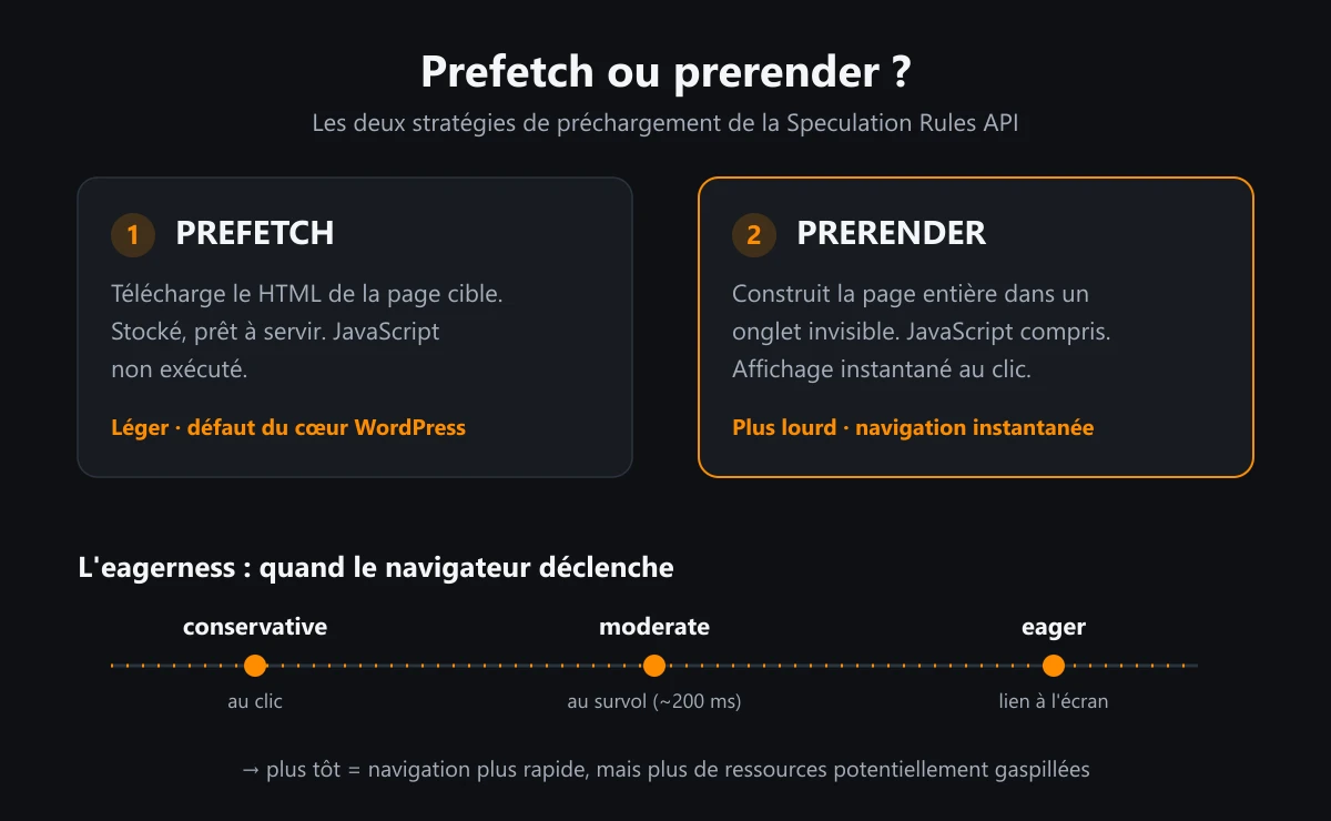 Schéma comparatif du prefetch et du prerender, avec l'échelle d'eagerness conservative, moderate et eager