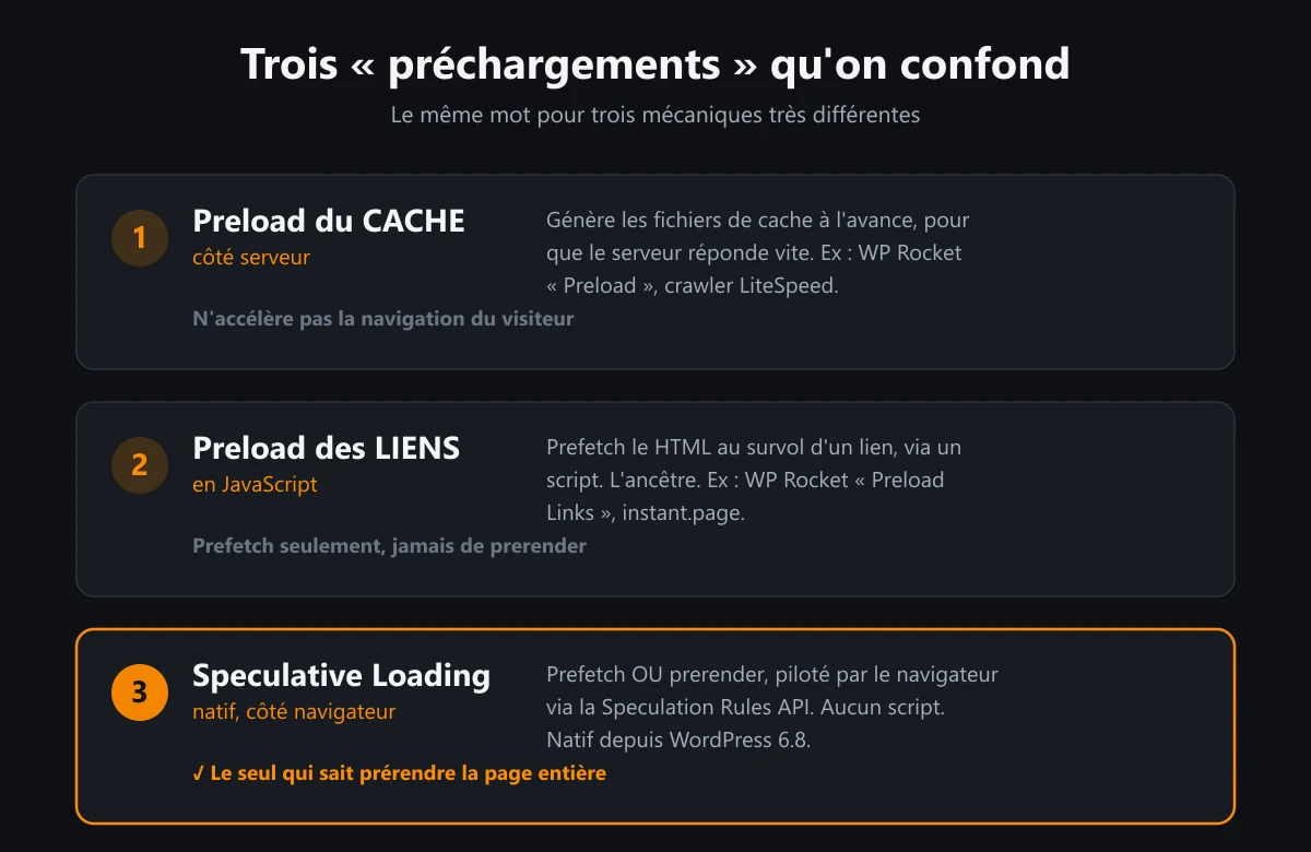 Cache serveur, preload des liens et Speculative Loading : les trois préchargements WordPress à distinguer