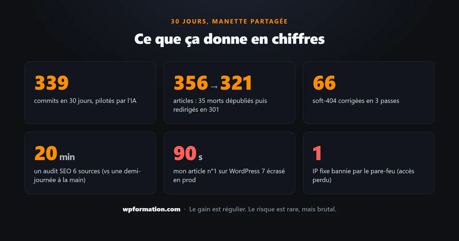 Bilan chiffré de 30 jours : 339 commits, 356 à 321 articles, 66 redirections 301, audit SEO en 20 minutes, 90 secondes d'article écrasé, 1 IP bannie