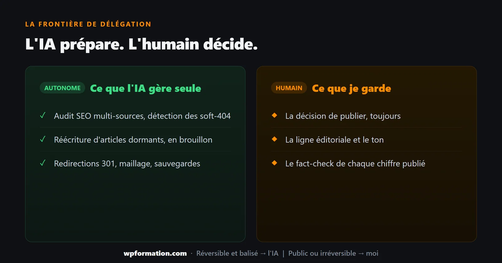 Schéma de la frontière de délégation : à gauche ce que l'IA gère seule, à droite ce que je garde en décision humaine
