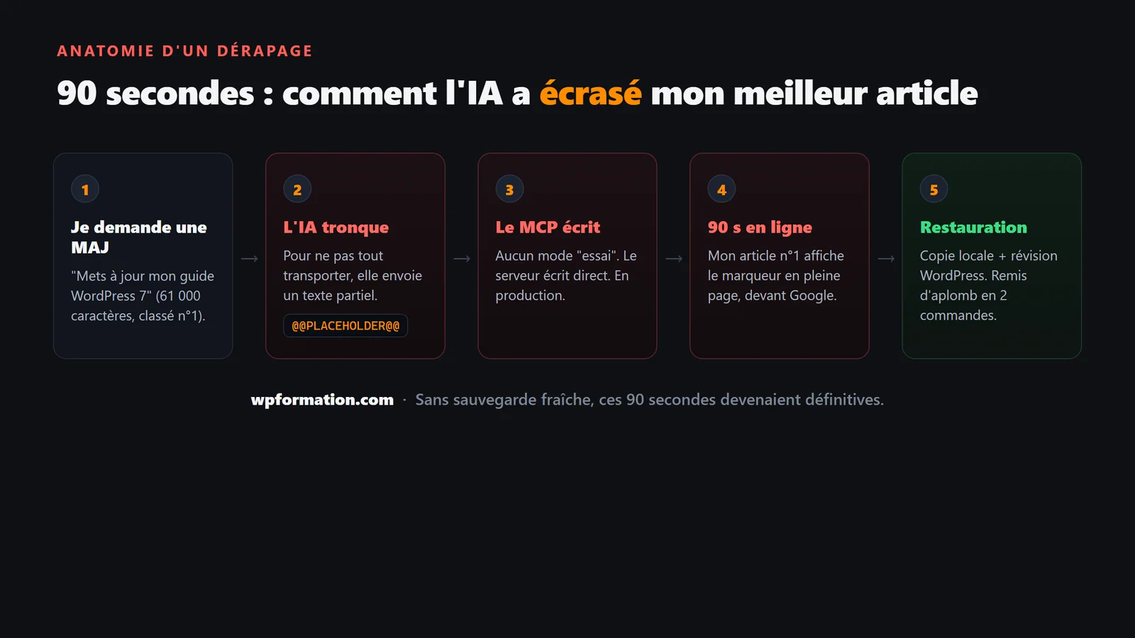 Anatomie de l'incident en 90 secondes : la demande de mise à jour, le placeholder envoyé par l'IA, l'écriture en production sans mode essai, l'article écrasé, puis la restauration